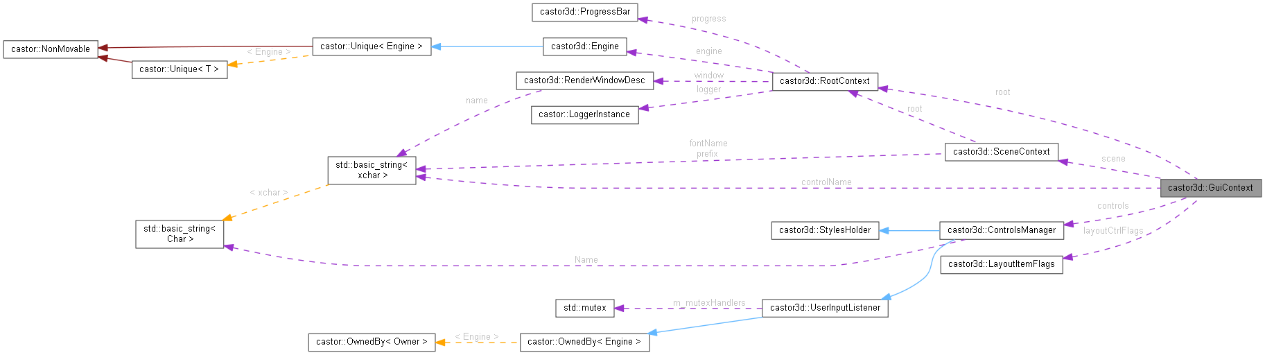 Collaboration graph