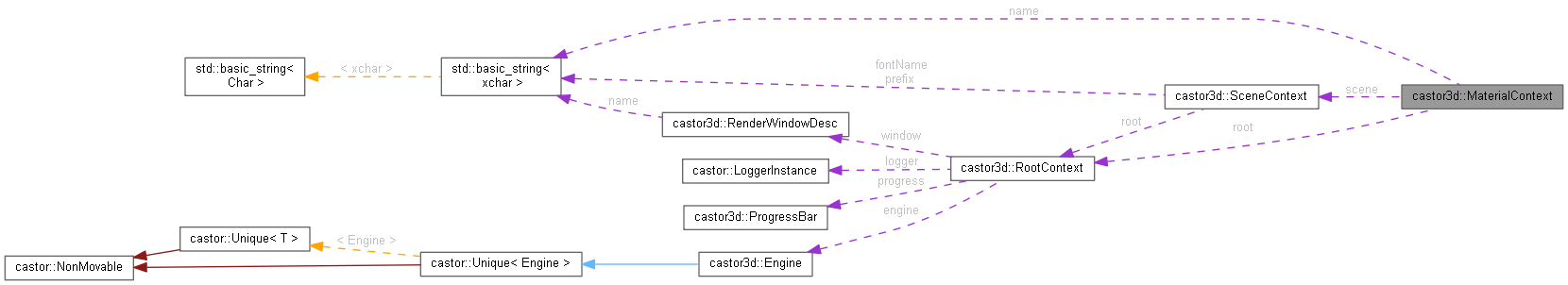 Collaboration graph