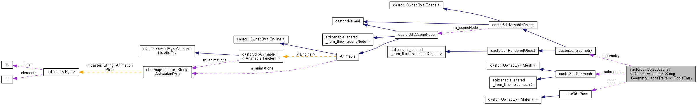 Collaboration graph